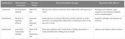 New advancements in the management of Neuromyelitis Optica spectrum disease: literature review